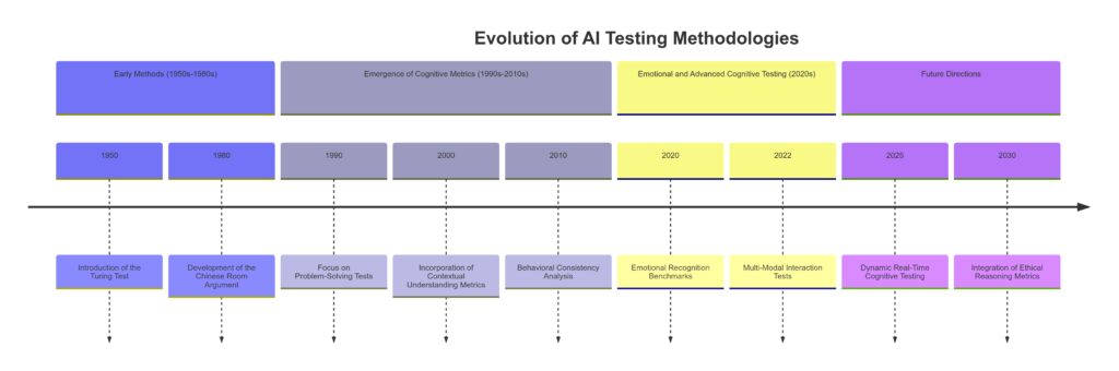 A timeline depicting the historical progression of testing frameworks for evaluating AI intelligence and potential sentience.