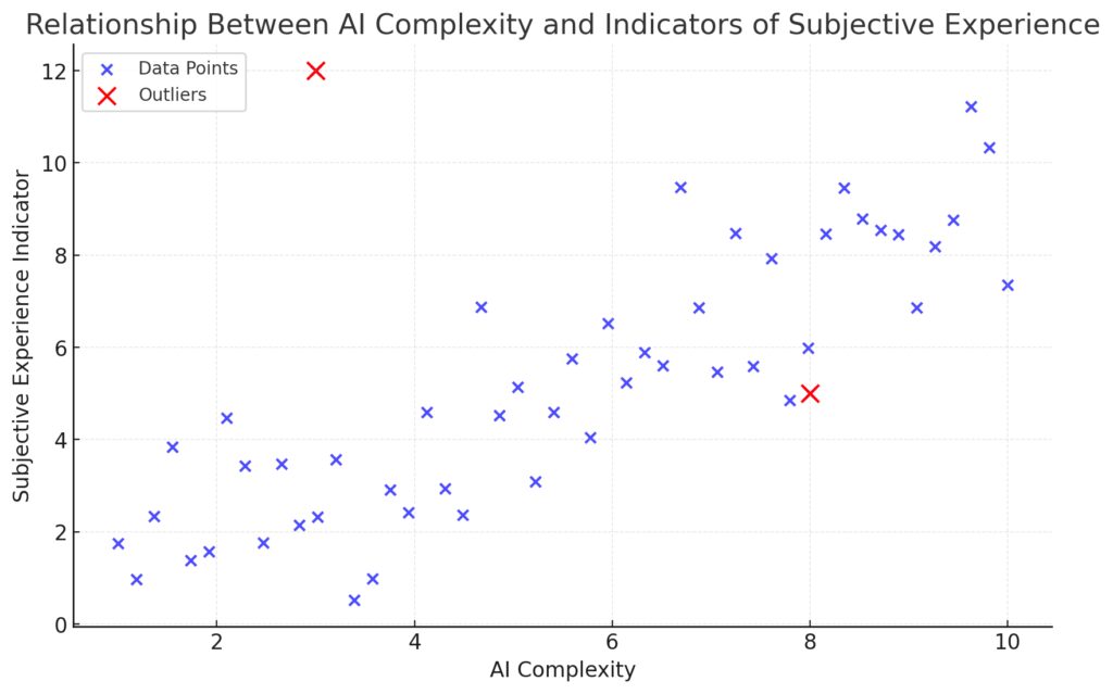 correlating AI complexity with observable markers of subjective experience and awareness.