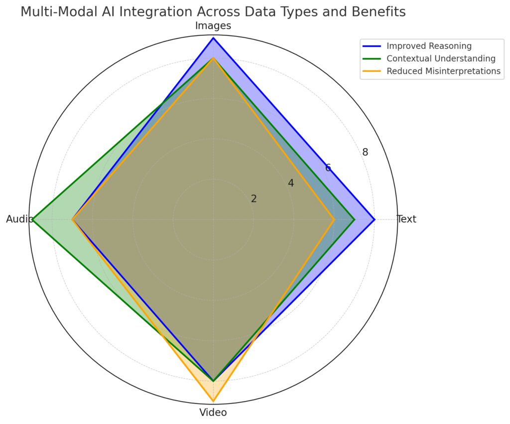 Multi-modal AI’s approach to bridging the commonsense gap by combining diverse data types.