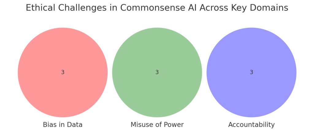 Overlapping ethical concerns that must be addressed for responsible development of commonsense AI.