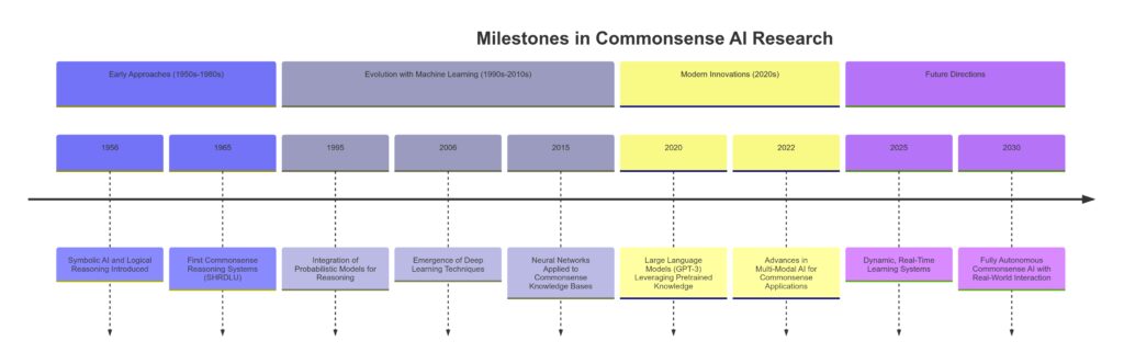 Key developments shaping the evolution of commonsense AI technologies.