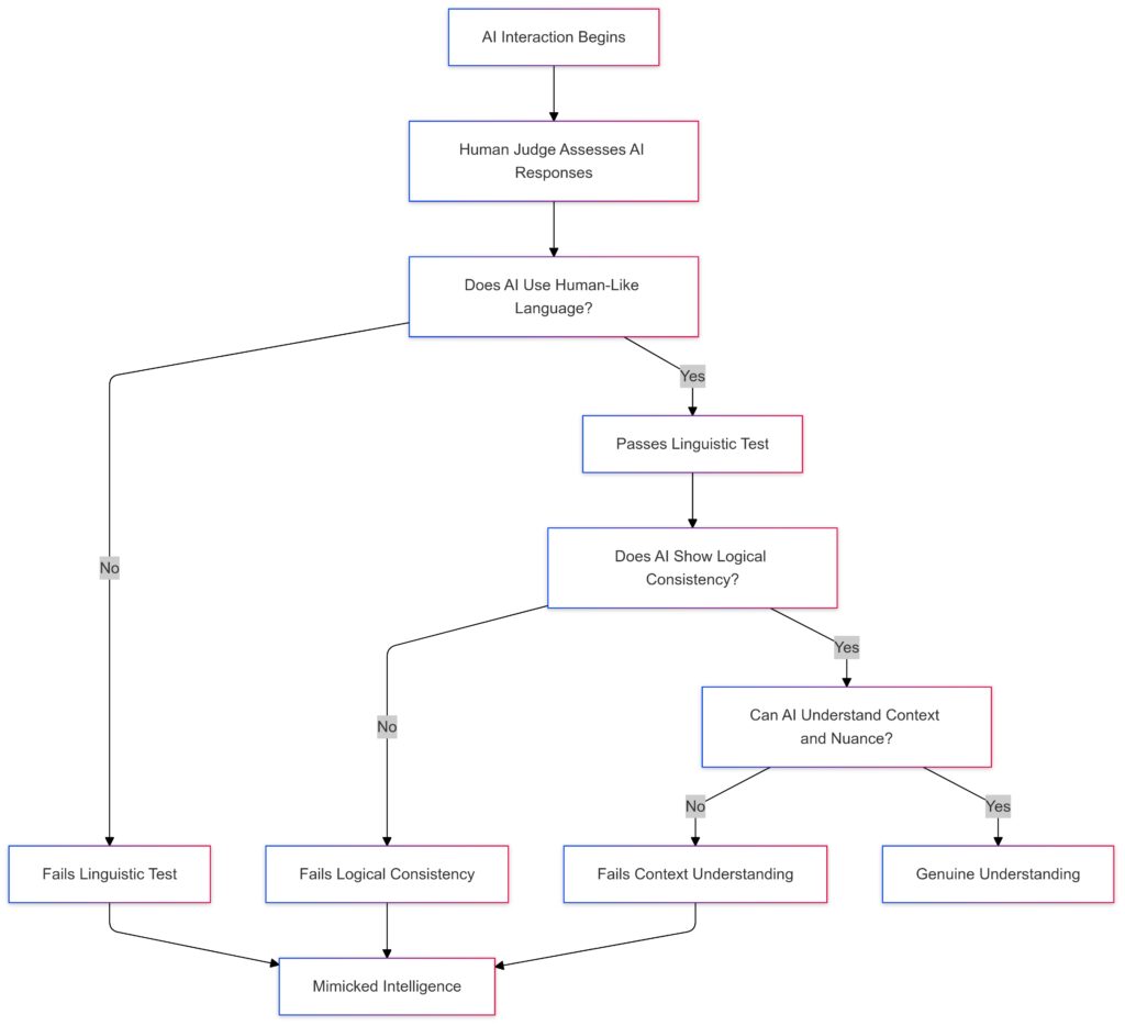 A decision tree illustrating the pathways and outcomes of AI evaluation in the context of the Turing Test.