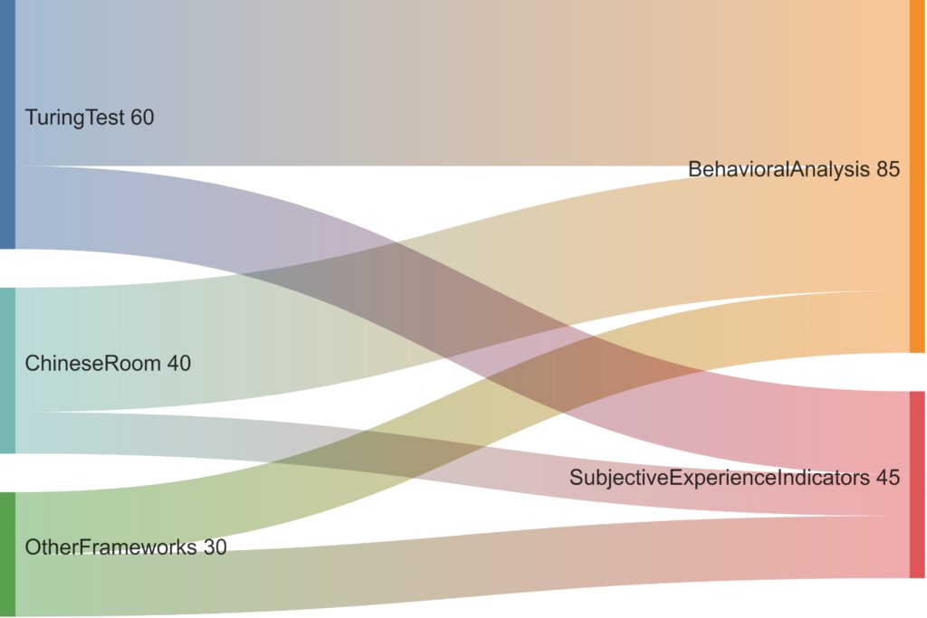 A flow visualization connecting current AI testing methodologies to their intended outcomes in measuring sentience.