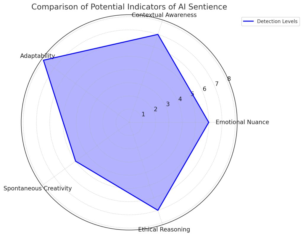 A radial chart comparing the strength of measurable indicators that may signal sentience in AI systems.