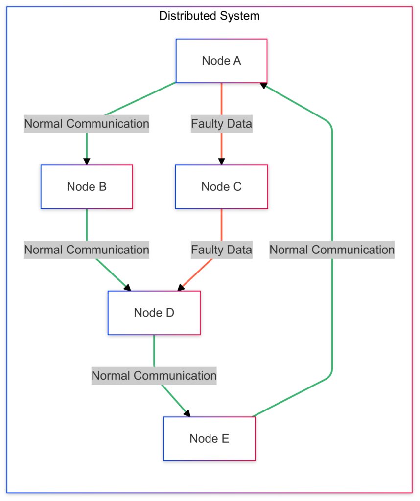 Visualizing Byzantine failures as conflicting communication within a distributed network.