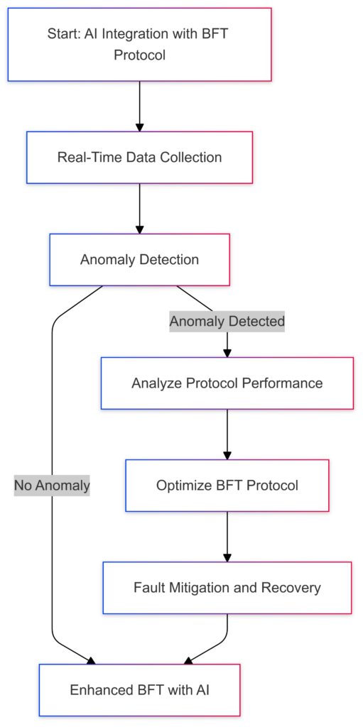 Process flow of AI-enhanced Byzantine Fault Tolerance protocols for increased system reliability.