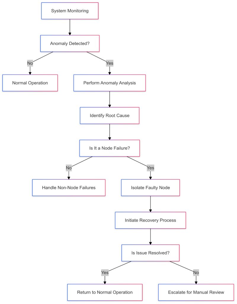 diagnosing and recovering from node failures in distributed systems.