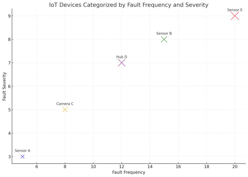 showing fault frequency and severity across IoT devices in a smart ecosystem.