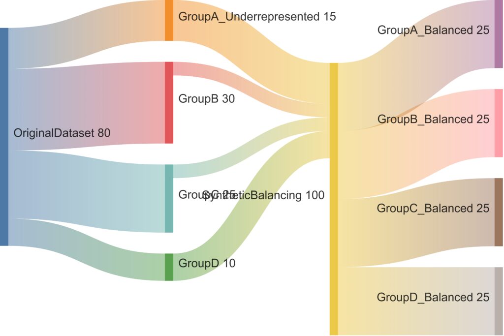 Rebalancing demographic representation in synthetic data creation.