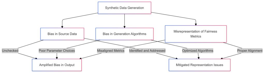 Pathways of bias infiltration in synthetic data generation.