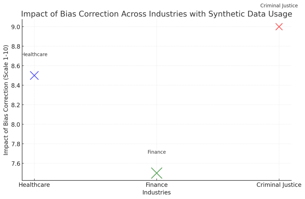 Industry impact and frequency of bias correction using synthetic data.