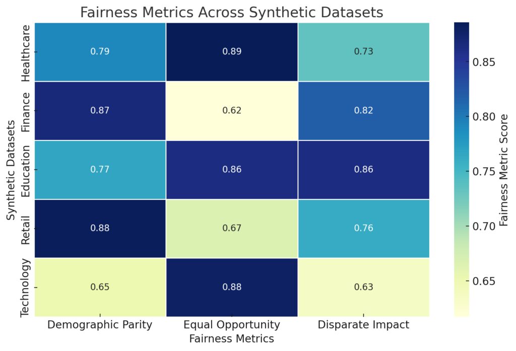 Fairness metric comparison across synthetic datasets and industries.