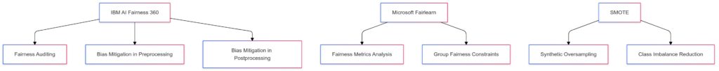 Bias mitigation tools and their specialized techniques for synthetic data.