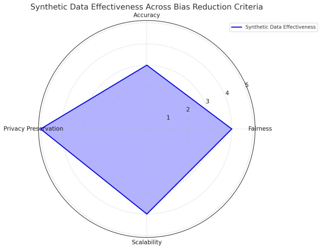 Effectiveness of synthetic data in reducing bias across key criteria.