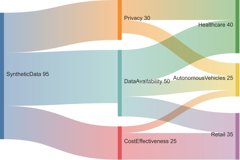 Flow of synthetic data benefits to SSL applications across diverse industries.