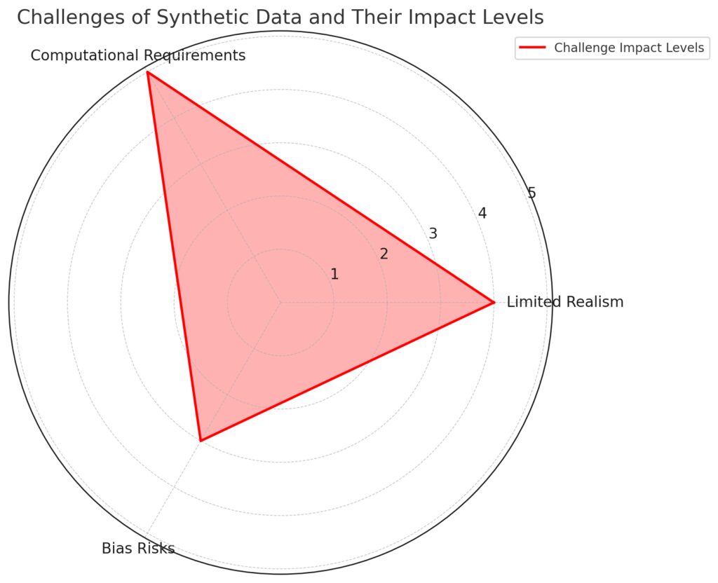 Key challenges of synthetic data generation and their varying impact levels on SSL performance.