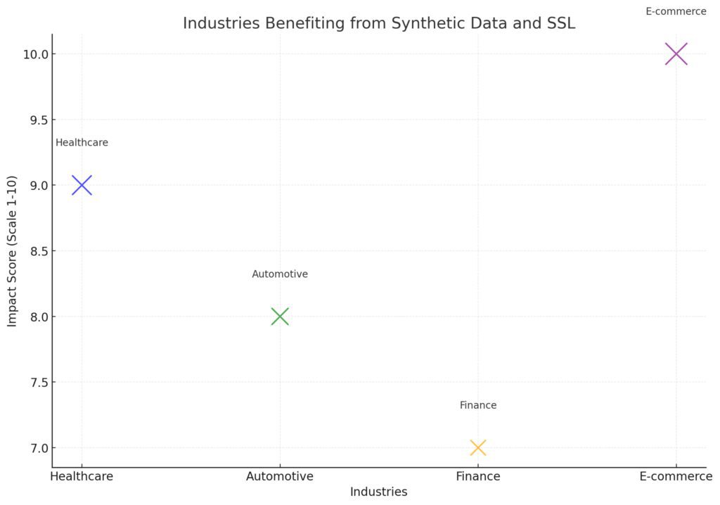 Industry adoption of SSL and synthetic data with relative scales of implementation.