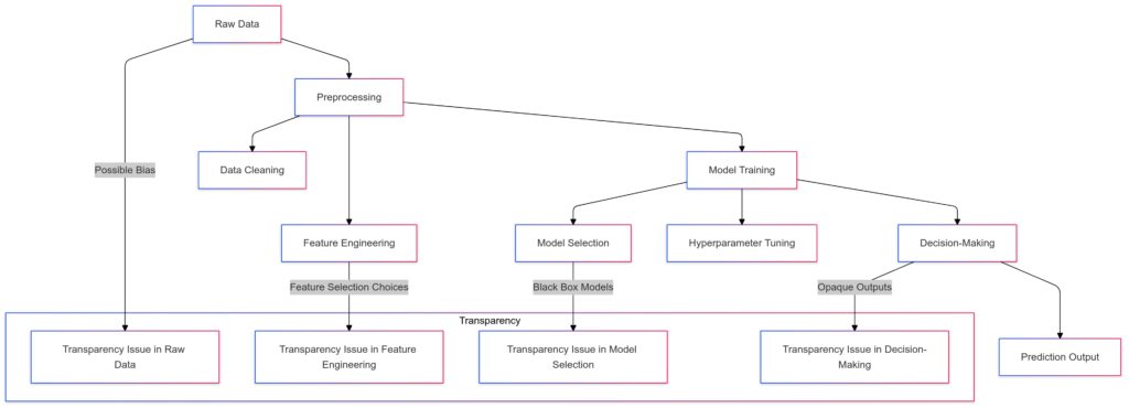 A structured view of the AI decision-making process, highlighting key stages where explainability is needed.