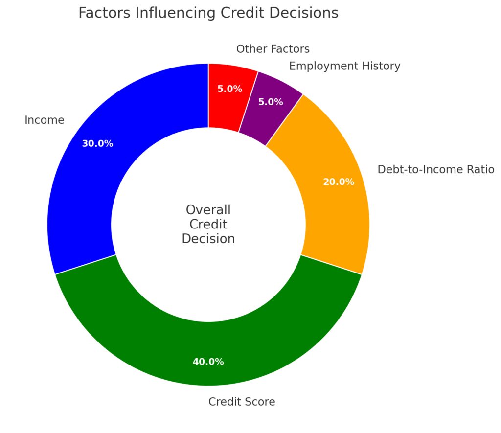 Breakdown of factors contributing to credit decisions, visualizing their importance in explainable AI models.