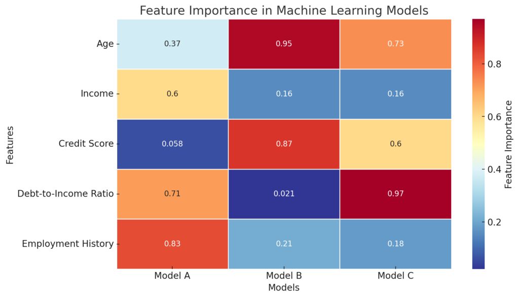 Feature importance heatmap displaying which inputs most strongly influence the model’s predictions.