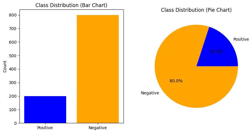 AUC vs. PR Curve