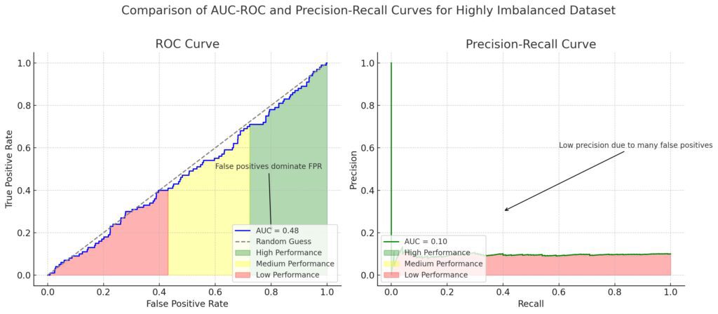 Side-by-side comparison of AUC-ROC and Precision-Recall curves for imbalanced datasets, emphasizing metric differences.