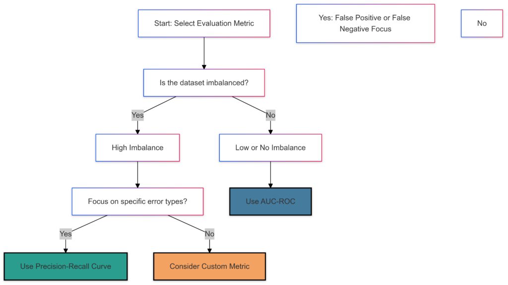 Decision tree for selecting evaluation metrics based on dataset characteristics and application needs.