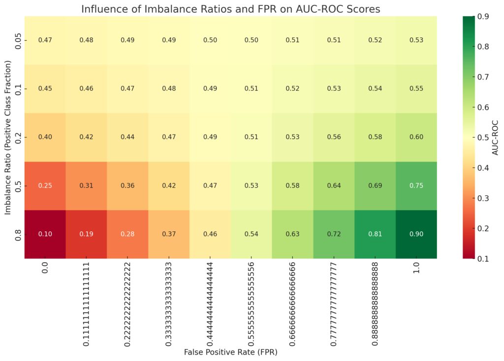 Heat map showing how class imbalance skews AUC-ROC scores, revealing potential pitfalls in model evaluation.