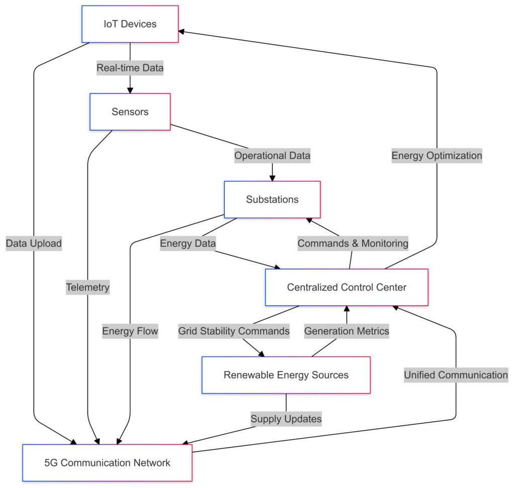 Interconnected components of a smart grid powered by 5G technology for seamless communication and real-time energy management.