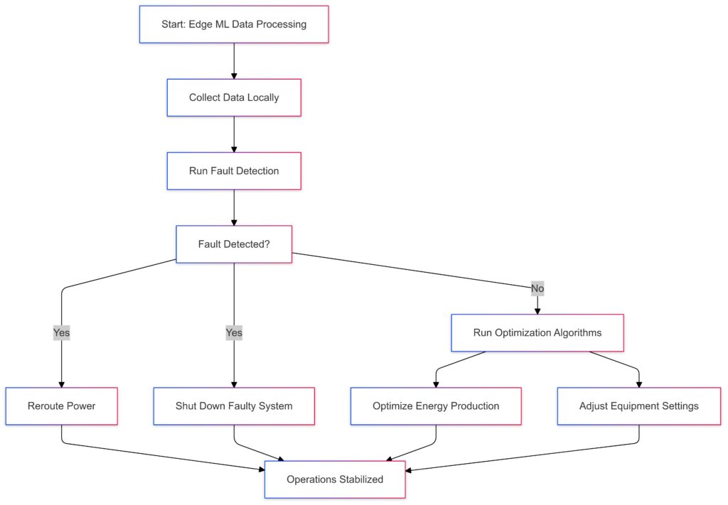 Decision-making flow in Edge ML systems for real-time grid management and energy optimization.