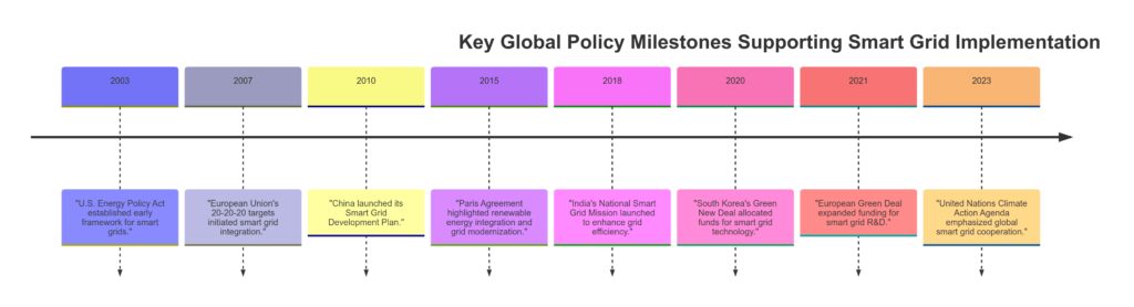  Timeline of global policy milestones supporting the development of smarter energy grids.