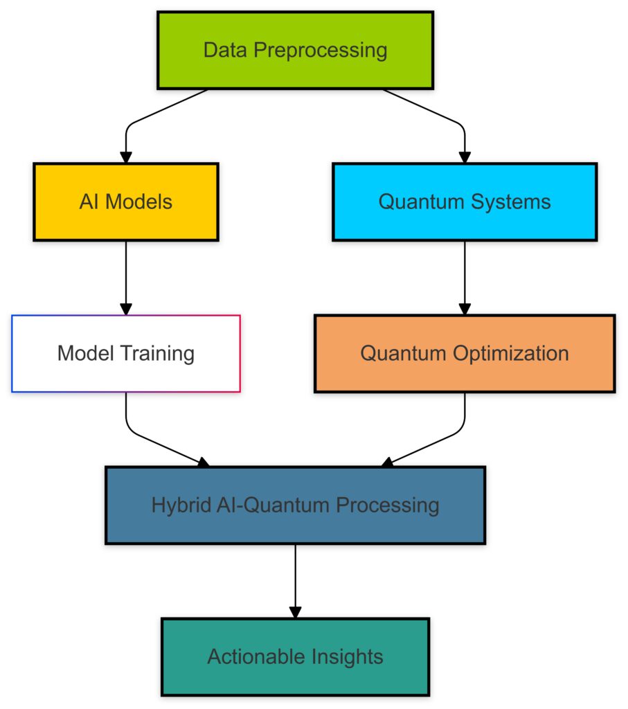 The synergy between AI and quantum systems enhances data preprocessing, model training, and optimization.