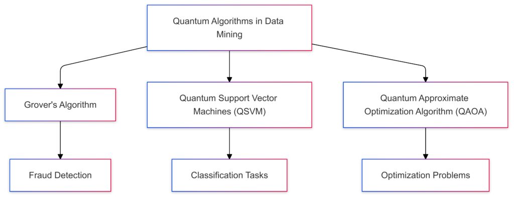 Key quantum algorithms for data mining and their applications in fraud detection, optimization, and classification.