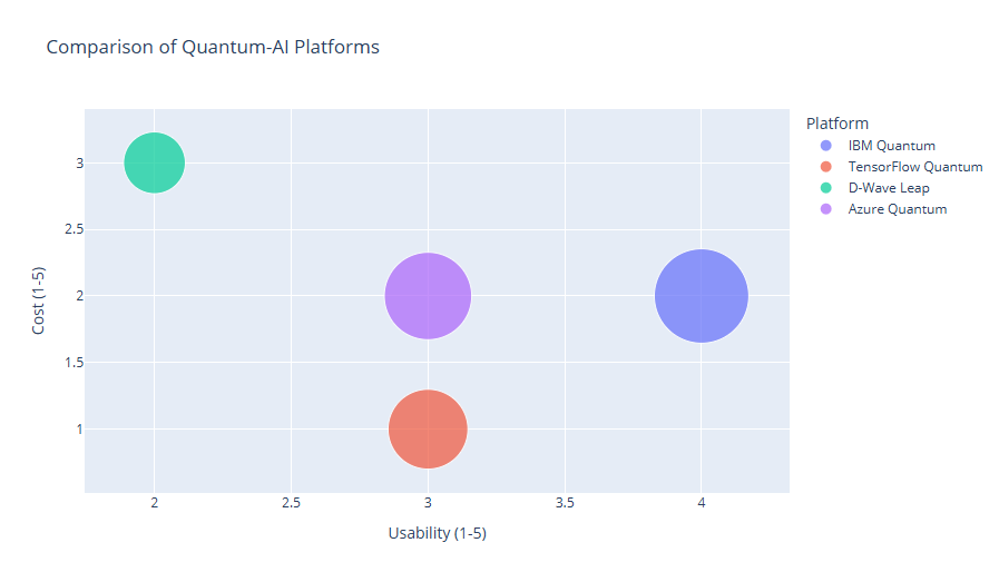  Comparison of quantum-AI platforms by usability, cost, computational power, and industry adoption.