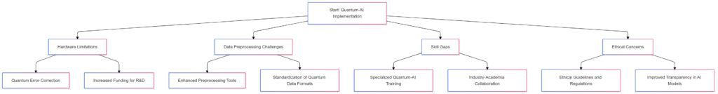 Challenges in implementing quantum-AI and strategies for overcoming them.