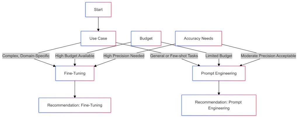 Deciding between fine-tuning and prompt engineering based on use case, resources, and performance needs.