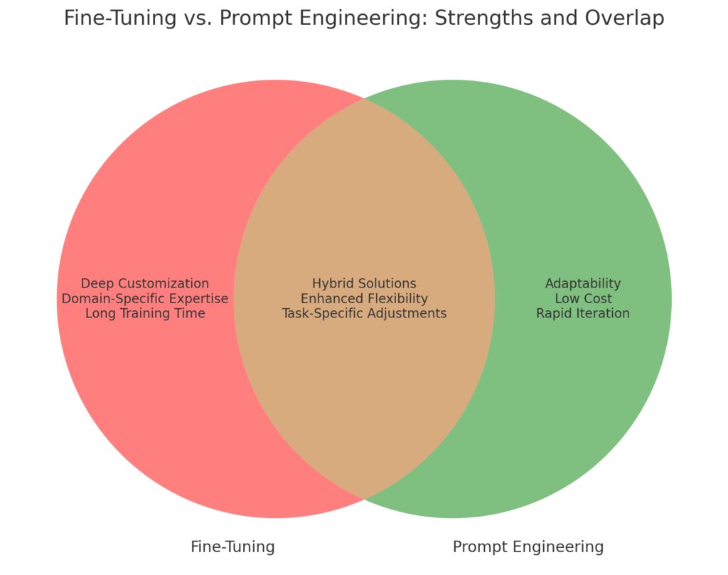 Exploring the complementary strengths of fine-tuning and prompt engineering for robust AI customization.