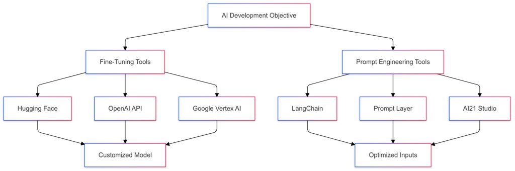 Tools and platforms tailored for fine-tuning and prompt engineering to achieve specific AI development goals.