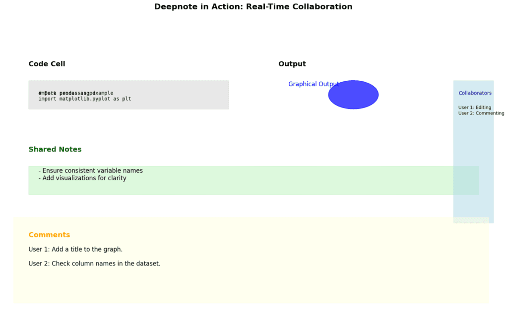  Deepnote’s real-time editing and commenting features make it ideal for collaborative data projects.