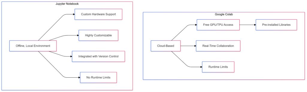 Google Colab vs. Jupyter Notebook