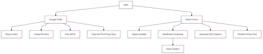 Saturn Cloud offers scalable resources and distributed computing, while Google Colab excels at simplicity for small-scale tasks.