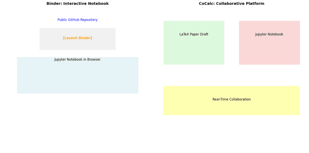 Binder and CoCalc simplify reproducible research with shareable notebooks and integrated document editing tools.