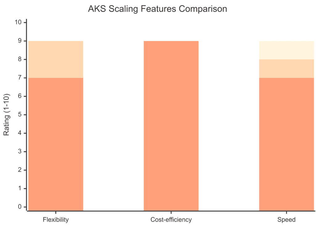 Comparing key AKS features for scaling AI workloads across flexibility, cost-efficiency, and speed.