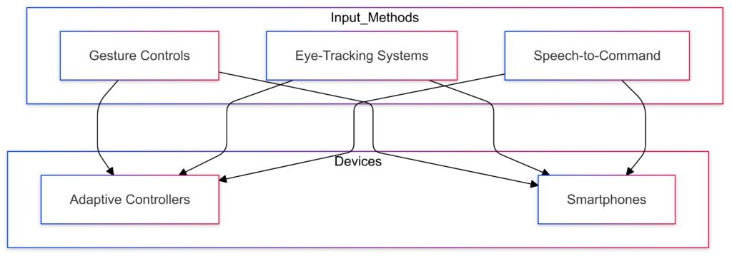 Visualizing AI-driven input technologies that enable diverse gameplay options for disabled gamers.