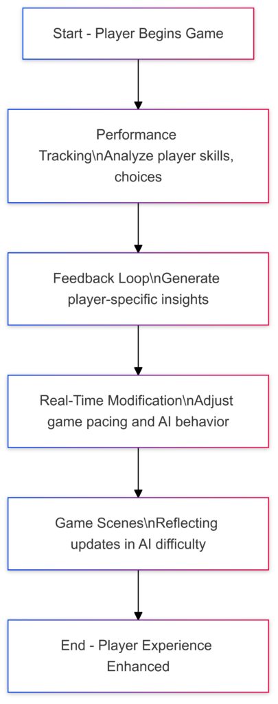 Dynamic Difficulty Adjustment Creates Fair Play