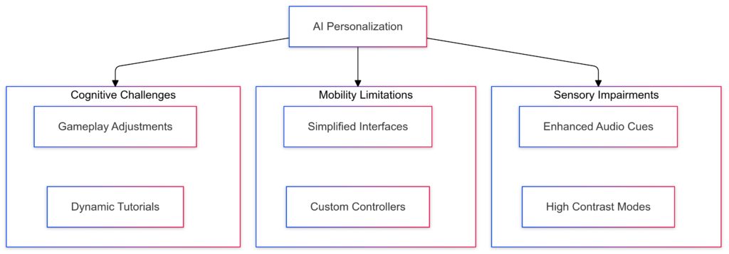 Personalized Gaming Experiences