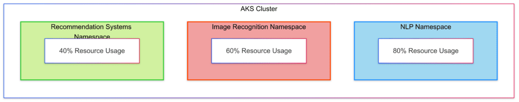 Resource distribution in an AKS multi-tenancy environment for various AI workloads.