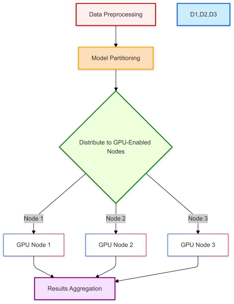 Workflow of distributed AI model training on AKS, leveraging GPUs for efficient parallel computations.