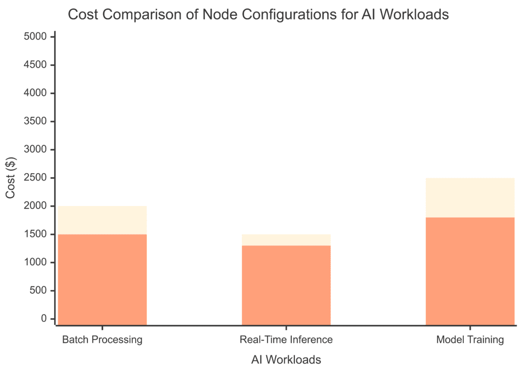 Cost comparison of AI workloads on AKS using standard nodes, spot nodes, and mixed-node setups.