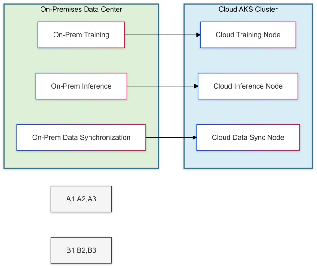 Hybrid AI deployment model combining on-premises and cloud resources using AKS and Azure Arc.